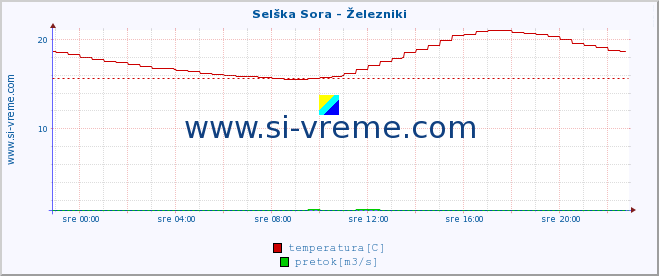 POVPREČJE :: Selška Sora - Železniki :: temperatura | pretok | višina :: zadnji dan / 5 minut.