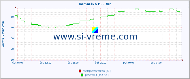 POVPREČJE :: Kamniška B. - Vir :: temperatura | pretok | višina :: zadnji dan / 5 minut.