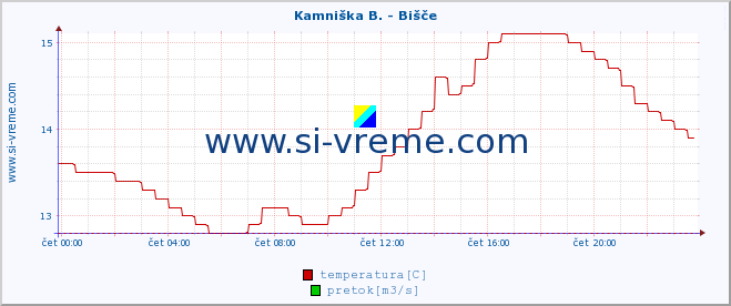 POVPREČJE :: Kamniška B. - Bišče :: temperatura | pretok | višina :: zadnji dan / 5 minut.