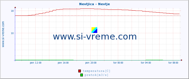 POVPREČJE :: Nevljica - Nevlje :: temperatura | pretok | višina :: zadnji dan / 5 minut.