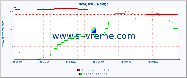 POVPREČJE :: Nevljica - Nevlje :: temperatura | pretok | višina :: zadnji dan / 5 minut.