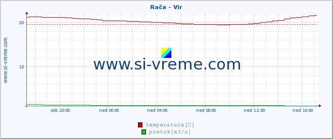 POVPREČJE :: Rača - Vir :: temperatura | pretok | višina :: zadnji dan / 5 minut.