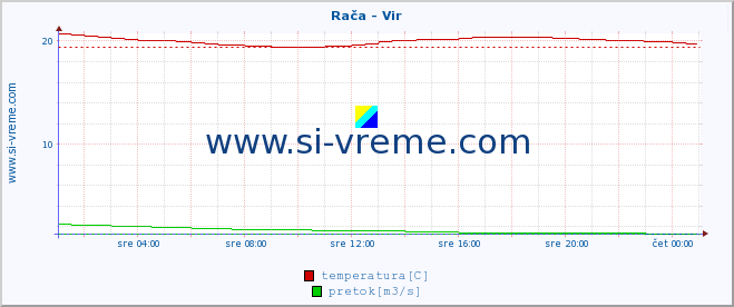 POVPREČJE :: Rača - Vir :: temperatura | pretok | višina :: zadnji dan / 5 minut.