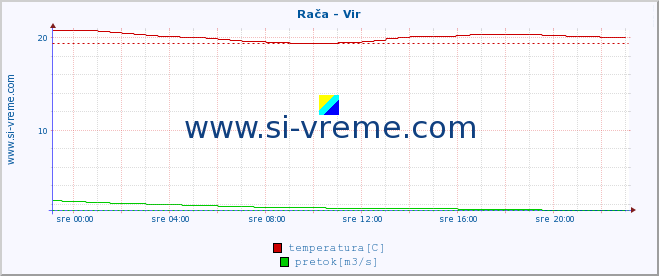 POVPREČJE :: Rača - Vir :: temperatura | pretok | višina :: zadnji dan / 5 minut.