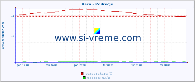 POVPREČJE :: Rača - Podrečje :: temperatura | pretok | višina :: zadnji dan / 5 minut.