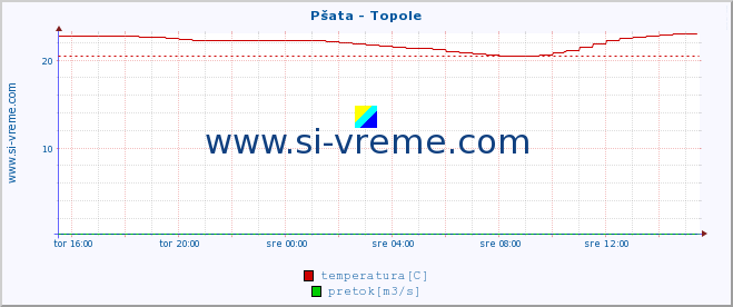 POVPREČJE :: Pšata - Topole :: temperatura | pretok | višina :: zadnji dan / 5 minut.