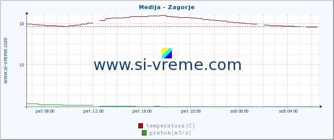 POVPREČJE :: Medija - Zagorje :: temperatura | pretok | višina :: zadnji dan / 5 minut.