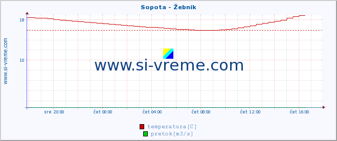 POVPREČJE :: Sopota - Žebnik :: temperatura | pretok | višina :: zadnji dan / 5 minut.