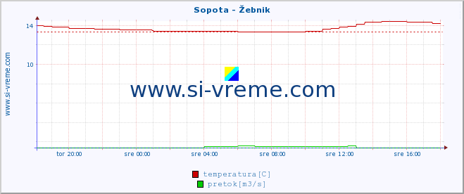 POVPREČJE :: Sopota - Žebnik :: temperatura | pretok | višina :: zadnji dan / 5 minut.