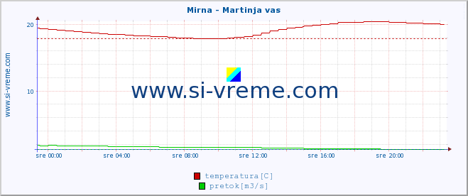 POVPREČJE :: Mirna - Martinja vas :: temperatura | pretok | višina :: zadnji dan / 5 minut.