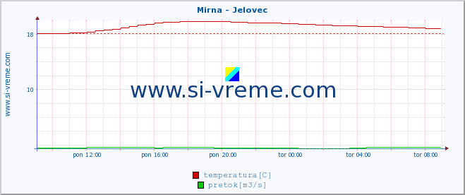 POVPREČJE :: Mirna - Jelovec :: temperatura | pretok | višina :: zadnji dan / 5 minut.