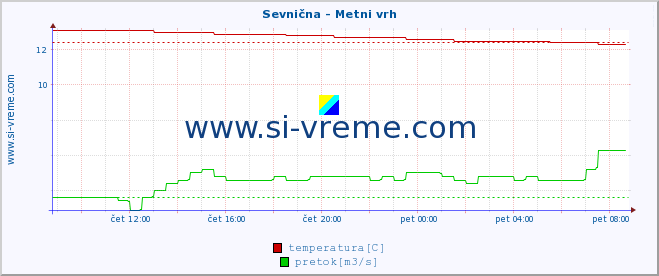 POVPREČJE :: Sevnična - Metni vrh :: temperatura | pretok | višina :: zadnji dan / 5 minut.