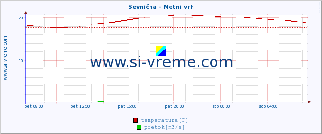 POVPREČJE :: Sevnična - Metni vrh :: temperatura | pretok | višina :: zadnji dan / 5 minut.