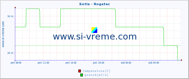 POVPREČJE :: Sotla - Rogatec :: temperatura | pretok | višina :: zadnji dan / 5 minut.