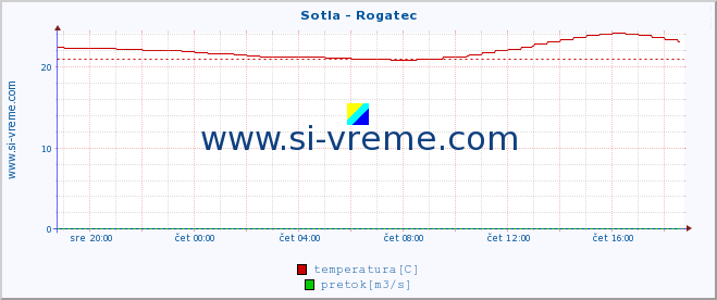 POVPREČJE :: Sotla - Rogatec :: temperatura | pretok | višina :: zadnji dan / 5 minut.