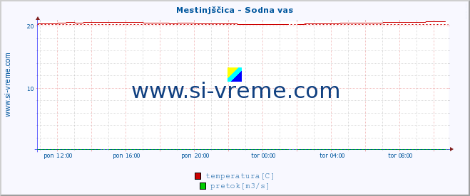 POVPREČJE :: Mestinjščica - Sodna vas :: temperatura | pretok | višina :: zadnji dan / 5 minut.