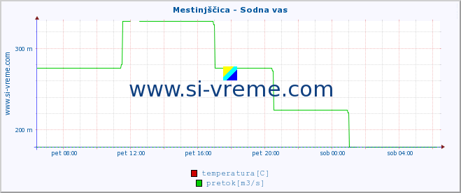 POVPREČJE :: Mestinjščica - Sodna vas :: temperatura | pretok | višina :: zadnji dan / 5 minut.