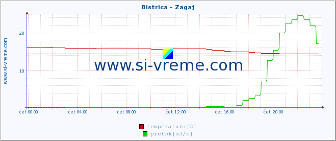 POVPREČJE :: Bistrica - Zagaj :: temperatura | pretok | višina :: zadnji dan / 5 minut.