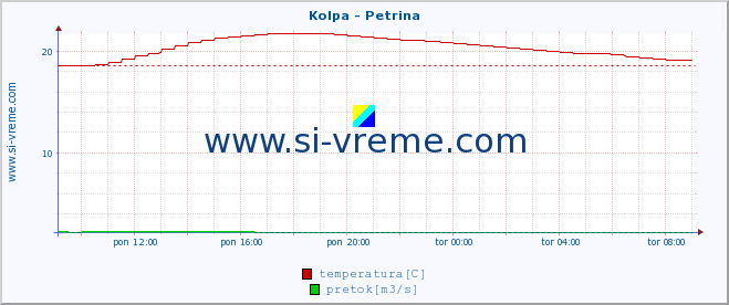 POVPREČJE :: Kolpa - Petrina :: temperatura | pretok | višina :: zadnji dan / 5 minut.