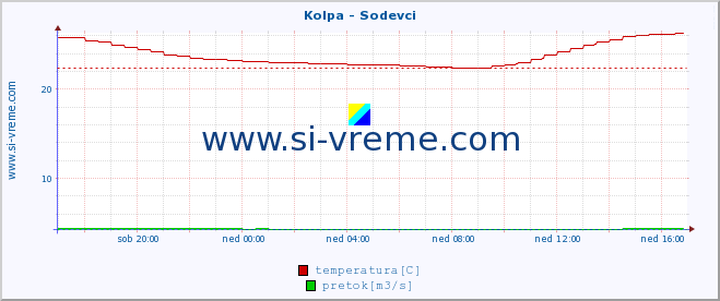 POVPREČJE :: Kolpa - Sodevci :: temperatura | pretok | višina :: zadnji dan / 5 minut.