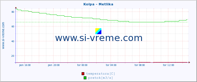 POVPREČJE :: Kolpa - Metlika :: temperatura | pretok | višina :: zadnji dan / 5 minut.