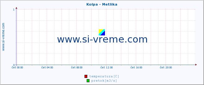 POVPREČJE :: Kolpa - Metlika :: temperatura | pretok | višina :: zadnji dan / 5 minut.