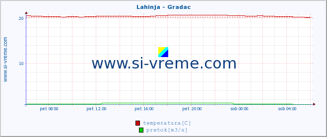 POVPREČJE :: Lahinja - Gradac :: temperatura | pretok | višina :: zadnji dan / 5 minut.