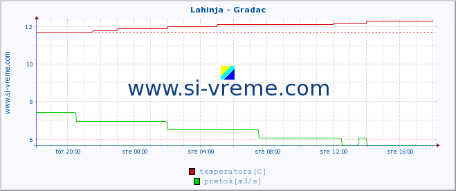 POVPREČJE :: Lahinja - Gradac :: temperatura | pretok | višina :: zadnji dan / 5 minut.