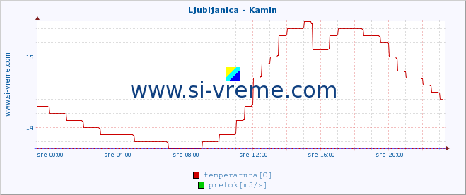 POVPREČJE :: Ljubljanica - Kamin :: temperatura | pretok | višina :: zadnji dan / 5 minut.