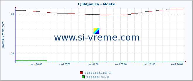 POVPREČJE :: Ljubljanica - Moste :: temperatura | pretok | višina :: zadnji dan / 5 minut.