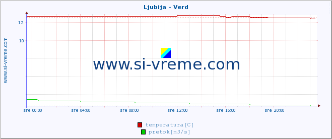 POVPREČJE :: Ljubija - Verd :: temperatura | pretok | višina :: zadnji dan / 5 minut.