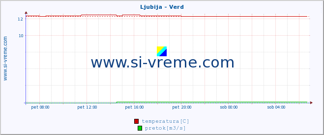 POVPREČJE :: Ljubija - Verd :: temperatura | pretok | višina :: zadnji dan / 5 minut.