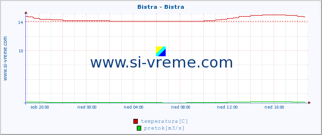 POVPREČJE :: Bistra - Bistra :: temperatura | pretok | višina :: zadnji dan / 5 minut.