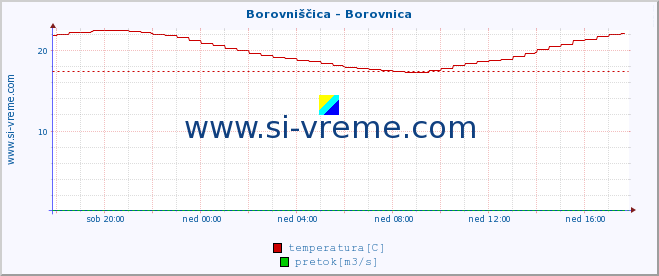 POVPREČJE :: Borovniščica - Borovnica :: temperatura | pretok | višina :: zadnji dan / 5 minut.