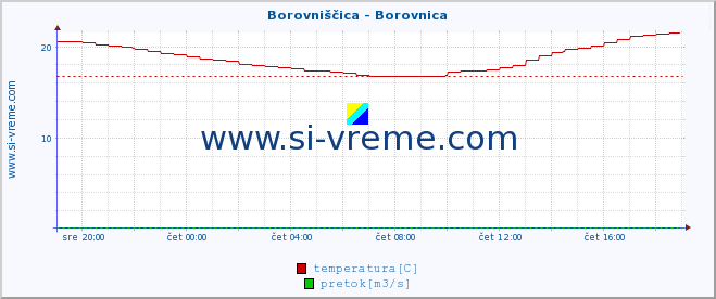 POVPREČJE :: Borovniščica - Borovnica :: temperatura | pretok | višina :: zadnji dan / 5 minut.