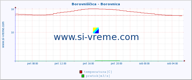 POVPREČJE :: Borovniščica - Borovnica :: temperatura | pretok | višina :: zadnji dan / 5 minut.