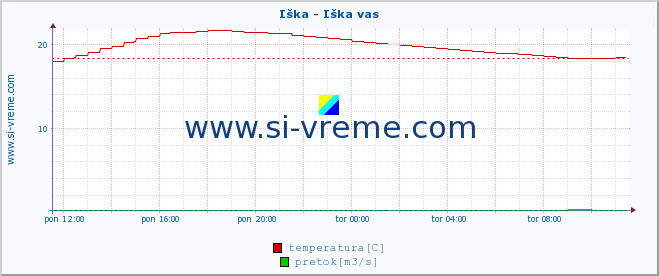 POVPREČJE :: Iška - Iška vas :: temperatura | pretok | višina :: zadnji dan / 5 minut.