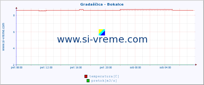 POVPREČJE :: Gradaščica - Bokalce :: temperatura | pretok | višina :: zadnji dan / 5 minut.