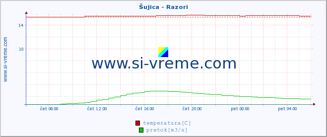 POVPREČJE :: Šujica - Razori :: temperatura | pretok | višina :: zadnji dan / 5 minut.