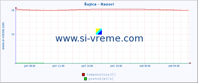 POVPREČJE :: Šujica - Razori :: temperatura | pretok | višina :: zadnji dan / 5 minut.