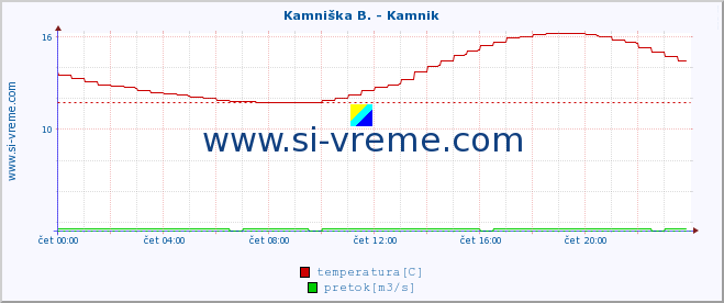 POVPREČJE :: Stržen - Gor. Jezero :: temperatura | pretok | višina :: zadnji dan / 5 minut.