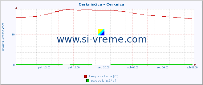 POVPREČJE :: Cerkniščica - Cerknica :: temperatura | pretok | višina :: zadnji dan / 5 minut.