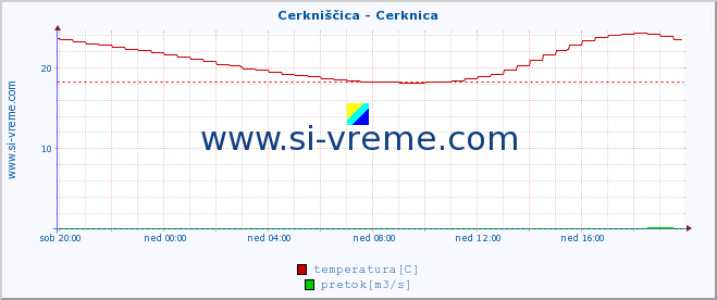 POVPREČJE :: Cerkniščica - Cerknica :: temperatura | pretok | višina :: zadnji dan / 5 minut.