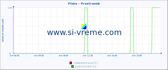 POVPREČJE :: Pivka - Prestranek :: temperatura | pretok | višina :: zadnji dan / 5 minut.