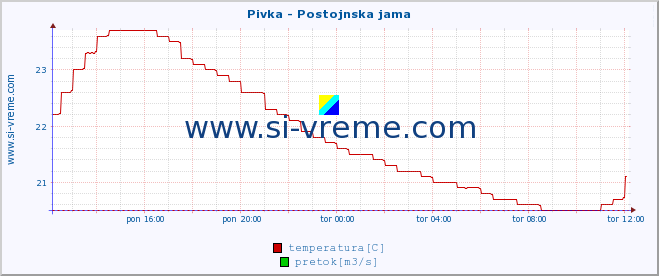 POVPREČJE :: Pivka - Postojnska jama :: temperatura | pretok | višina :: zadnji dan / 5 minut.