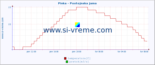 POVPREČJE :: Pivka - Postojnska jama :: temperatura | pretok | višina :: zadnji dan / 5 minut.