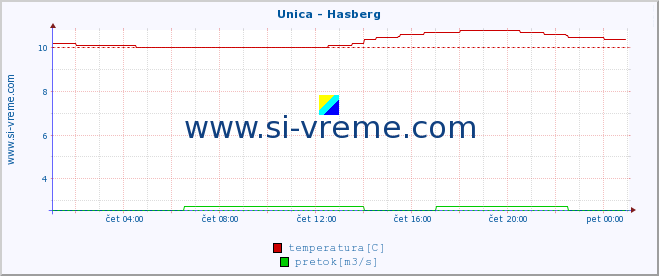 POVPREČJE :: Unica - Hasberg :: temperatura | pretok | višina :: zadnji dan / 5 minut.