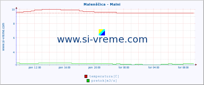 POVPREČJE :: Malenščica - Malni :: temperatura | pretok | višina :: zadnji dan / 5 minut.