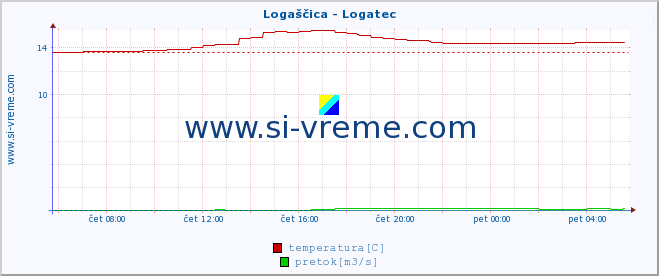 POVPREČJE :: Logaščica - Logatec :: temperatura | pretok | višina :: zadnji dan / 5 minut.