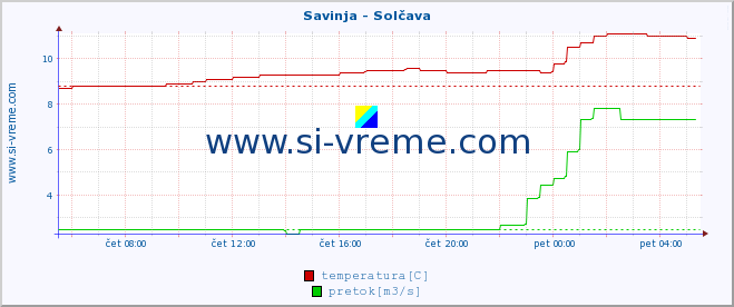 POVPREČJE :: Savinja - Solčava :: temperatura | pretok | višina :: zadnji dan / 5 minut.